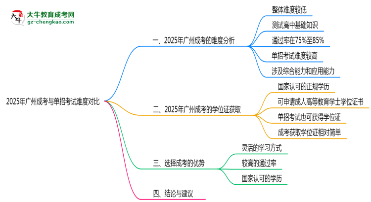 2025年廣州成考與單招考試難度對(duì)比思維導(dǎo)圖