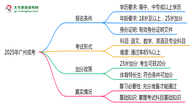 2025年廣州成考是否到了就能過(guò)？真那么簡(jiǎn)單嗎？思維導(dǎo)圖