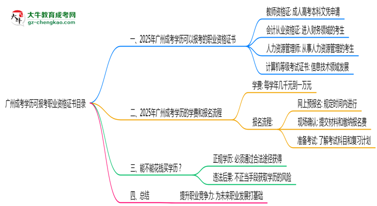 廣州成考學(xué)歷可報考職業(yè)資格證書目錄思維導(dǎo)圖