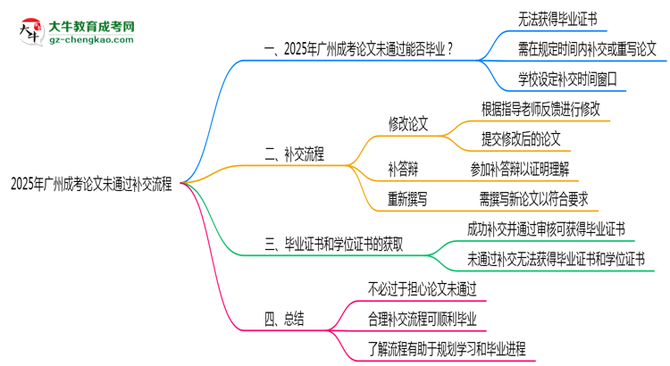 2025年廣州成考論文未通過補交流程思維導(dǎo)圖