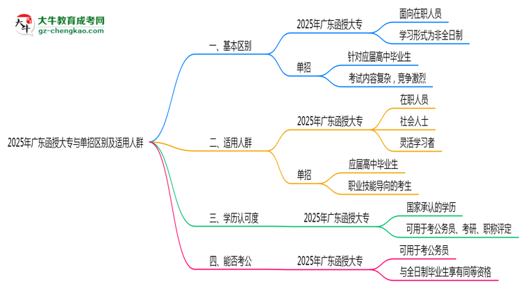 2025年廣東函授大專與單招區(qū)別及適用人群思維導(dǎo)圖
