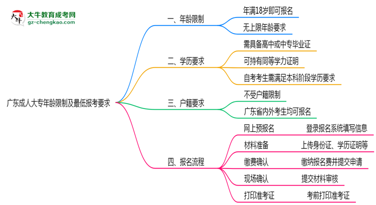 廣東成人大專年齡限制及最低報考要求說明思維導(dǎo)圖
