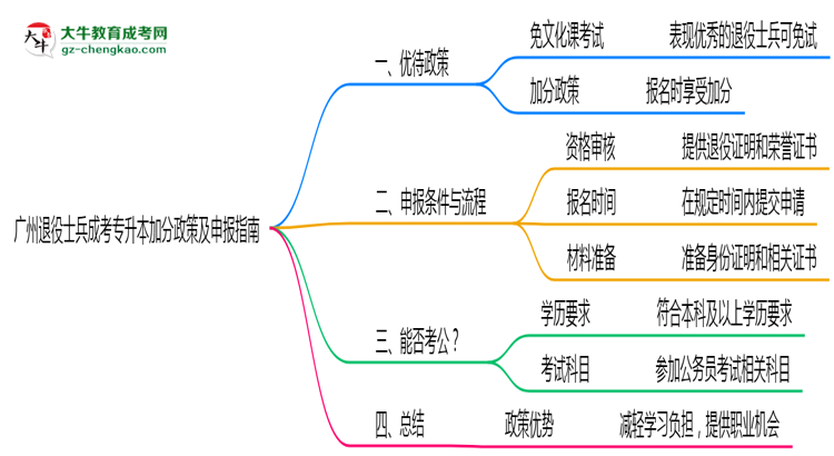 廣州退役士兵成考專升本加分政策及申報(bào)指南(2025年最新)思維導(dǎo)圖