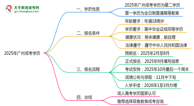 2025年廣州成考學(xué)歷是否算作第一學(xué)歷思維導(dǎo)圖