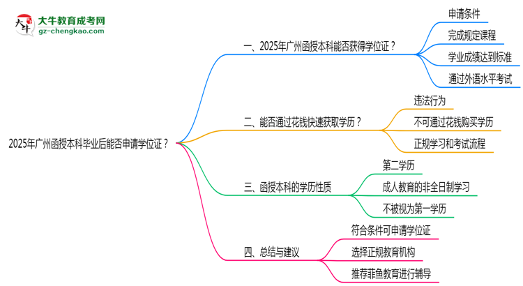 2025年廣州函授本科畢業(yè)后能否申請學(xué)位證？思維導(dǎo)圖