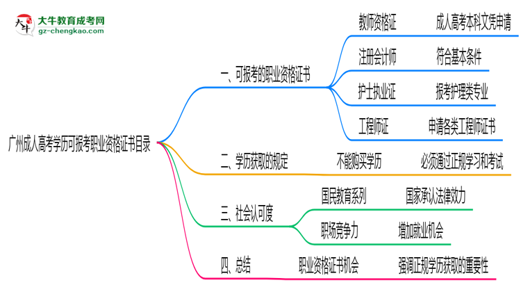 廣州成人高考學(xué)歷可報(bào)考職業(yè)資格證書目錄思維導(dǎo)圖