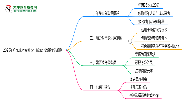 2025年廣東成考專升本年齡加分政策實(shí)施細(xì)則思維導(dǎo)圖