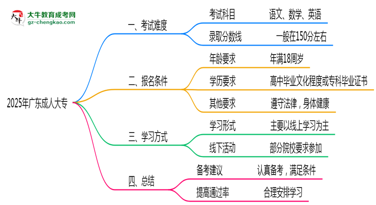 2025年廣東成人大專是否到了就能過？真那么簡單嗎？思維導圖