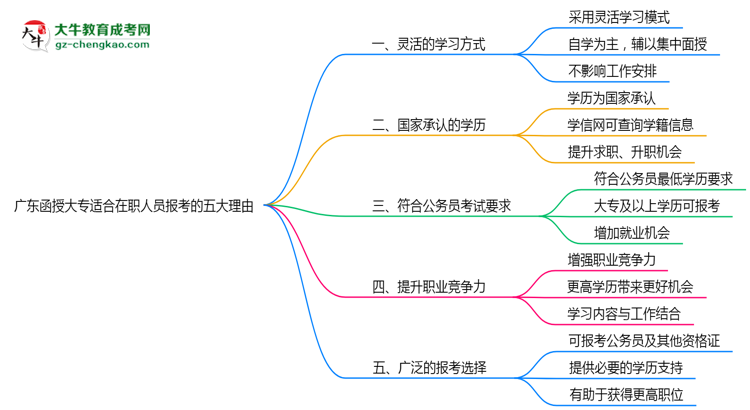 廣東函授大專適合在職人員報考的五大理由思維導圖