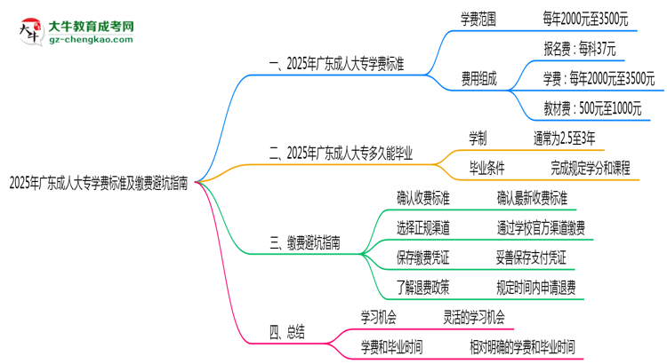 2025年廣東成人大專學費標準及繳費避坑指南思維導圖
