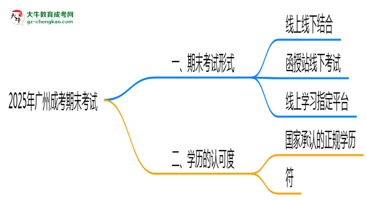 2025年廣州成考期末考試是線上考還是線下考？思維導圖