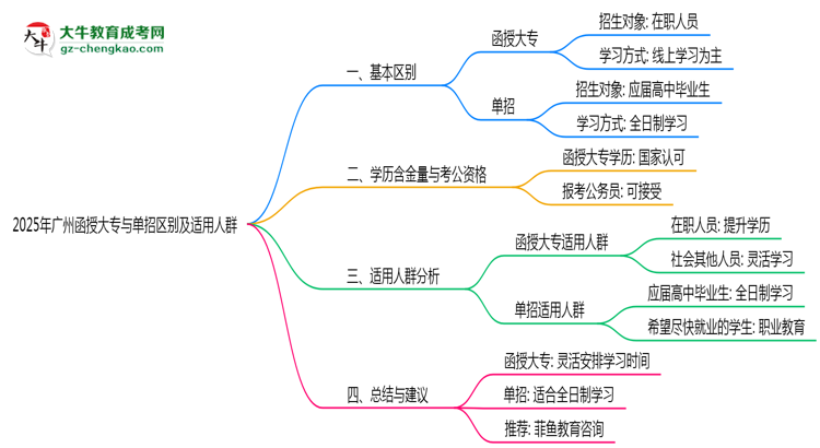 2025年廣州函授大專與單招區(qū)別及適用人群思維導圖