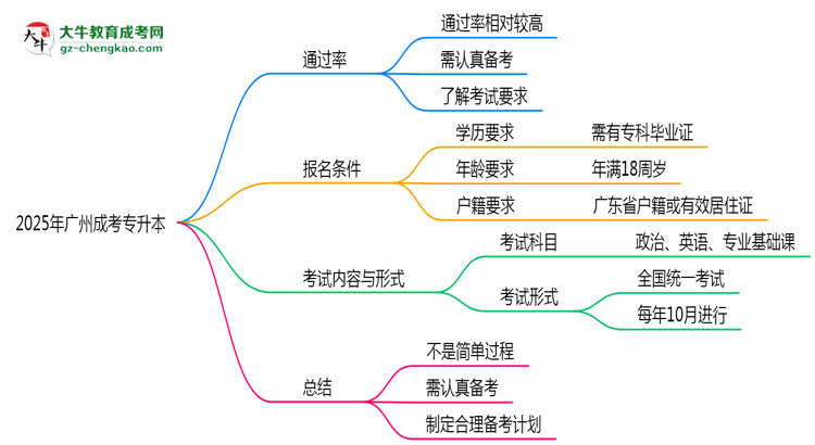 2025年廣州成考專升本是否到了就能過(guò)？真那么簡(jiǎn)單嗎？思維導(dǎo)圖