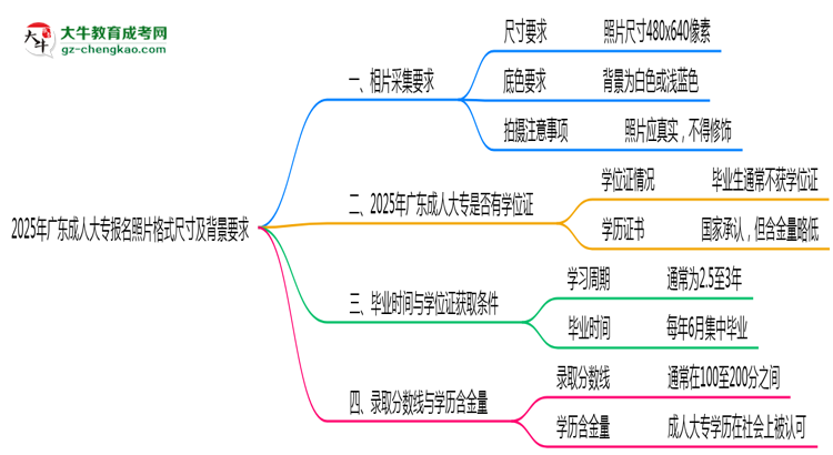 2025年廣東成人大專報名照片格式尺寸及背景要求思維導(dǎo)圖