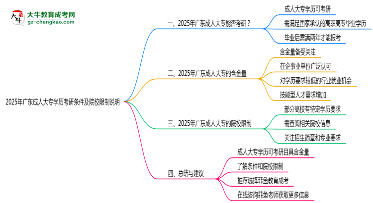 2025年廣東成人大專學歷考研條件及院校限制說明思維導(dǎo)圖