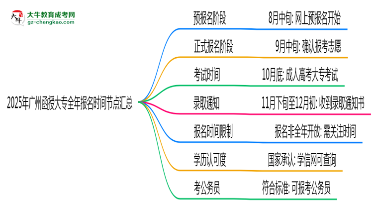 2025年廣州函授大專全年報名時間節(jié)點匯總思維導(dǎo)圖