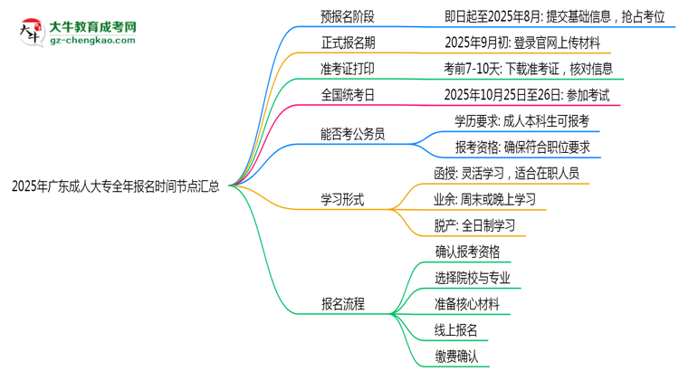 2025年廣東成人大專全年報名時間節(jié)點匯總思維導圖
