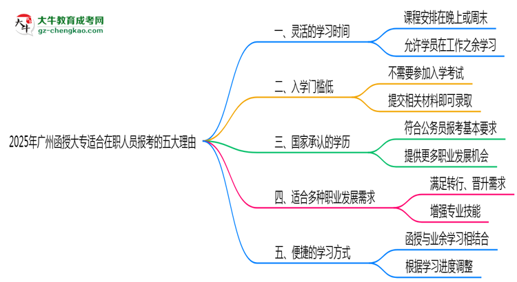廣州函授大專適合在職人員報(bào)考的五大理由思維導(dǎo)圖