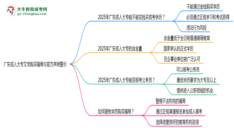 廣東成人大專(zhuān)文憑購(gòu)買(mǎi)騙局與官方聲明警示思維導(dǎo)圖