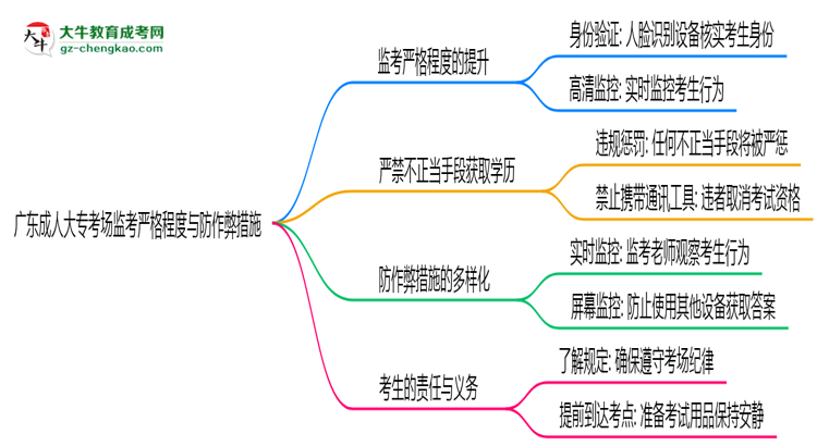 廣東成人大?？紙霰O(jiān)考嚴(yán)格程度與防作弊措施思維導(dǎo)圖