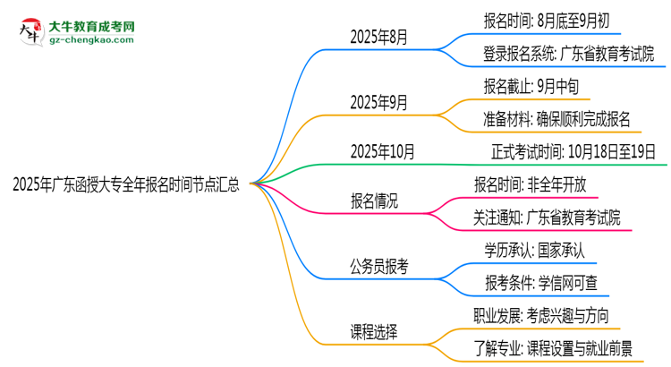 2025年廣東函授大專全年報名時間節(jié)點匯總思維導(dǎo)圖