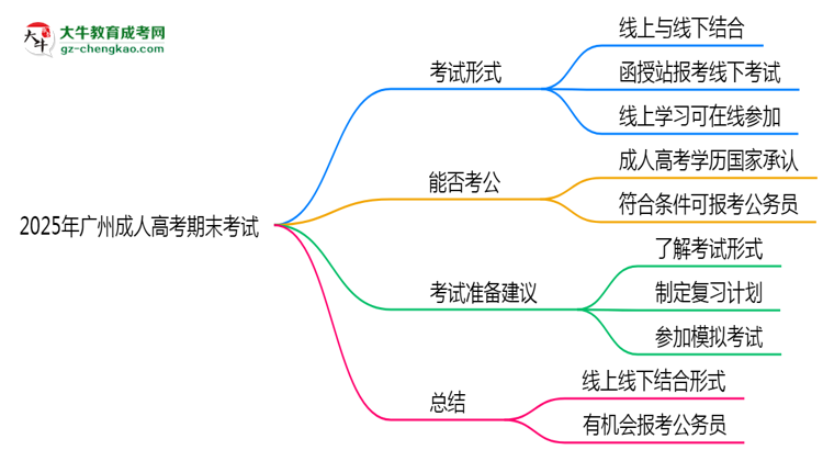 2025年廣州成人高考期末考試是線上考還是線下考？思維導(dǎo)圖