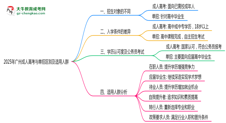 2025年廣州成人高考與單招區(qū)別及適用人群思維導圖