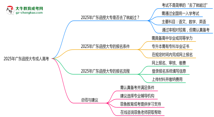 2025年廣東函授大專是否到了就能過？真那么簡單嗎？思維導圖