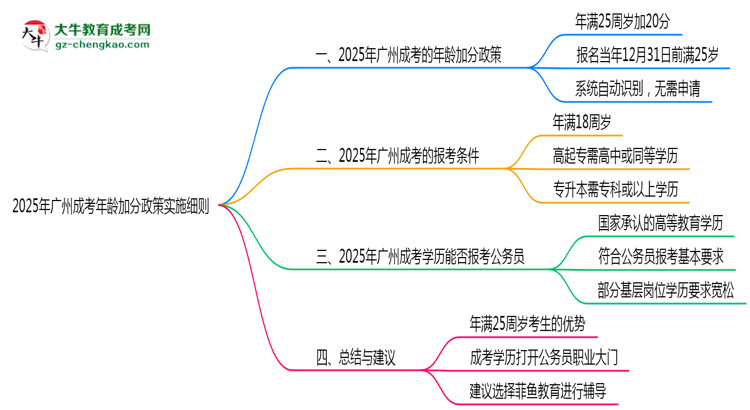 2025年廣州成考年齡加分政策實(shí)施細(xì)則思維導(dǎo)圖