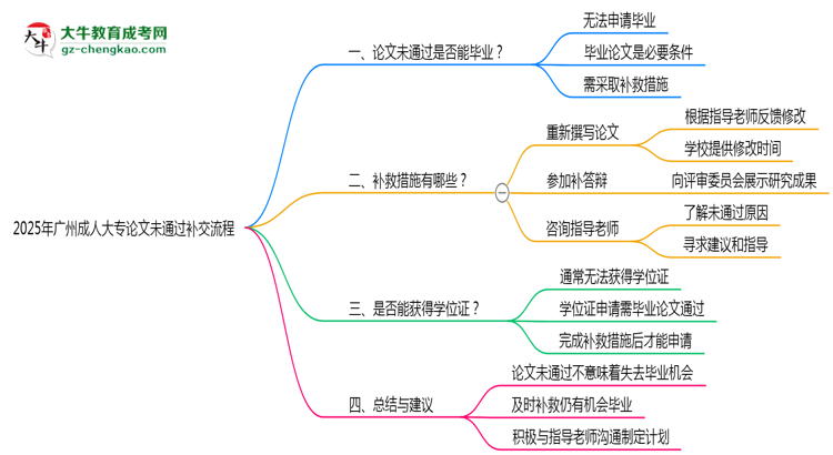 2025年廣州成人大專論文未通過補交流程思維導(dǎo)圖