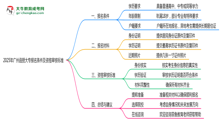 2025年廣州函授大專(zhuān)報(bào)名條件及資格審核標(biāo)準(zhǔn)思維導(dǎo)圖