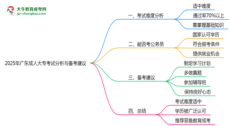 2025年廣東成人大?？荚囯y度分析與備考建議思維導(dǎo)圖
