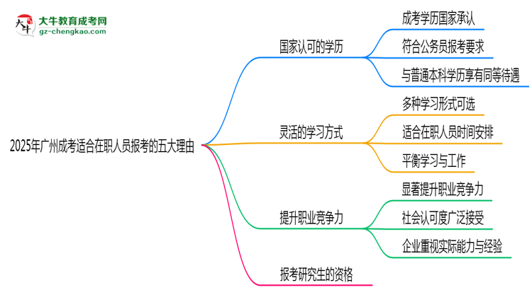 廣州成考適合在職人員報(bào)考的五大理由思維導(dǎo)圖