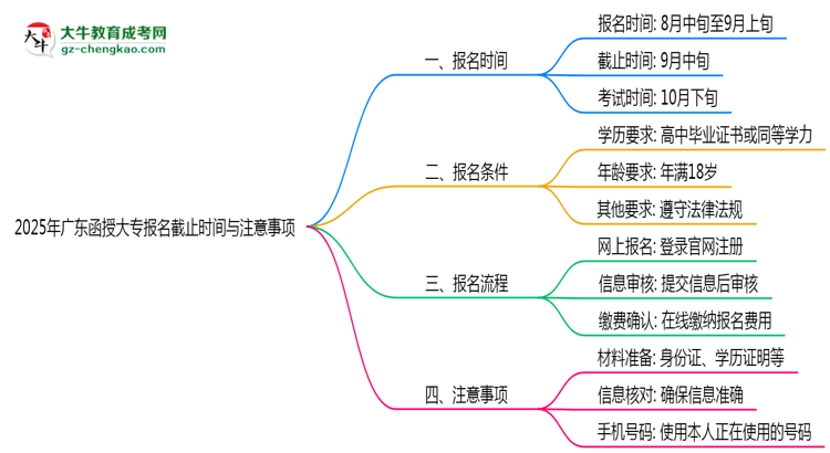 2025年廣東函授大專報名截止時間與注意事項思維導(dǎo)圖
