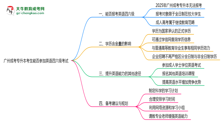 廣州成考專升本考生能否參加英語(yǔ)四六級(jí)考試思維導(dǎo)圖