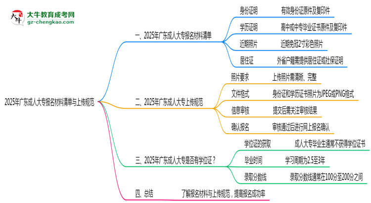 2025年廣東成人大專報名材料清單與上傳規(guī)范思維導圖