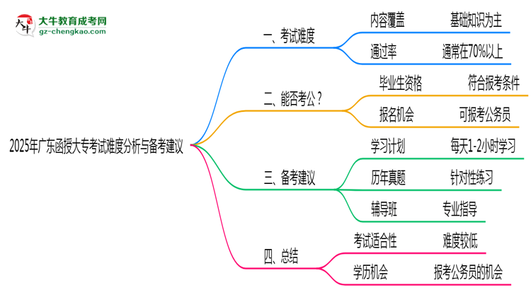 2025年廣東函授大?？荚囯y度分析與備考建議思維導(dǎo)圖