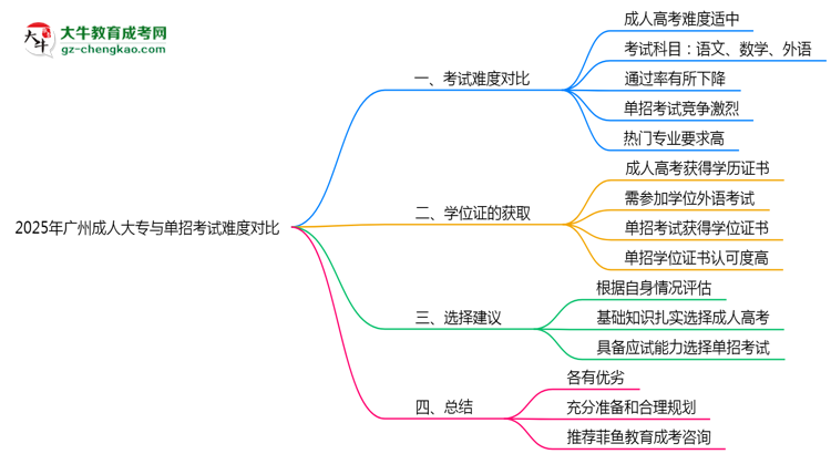 2025年廣州成人大專(zhuān)與單招考試難度對(duì)比思維導(dǎo)圖