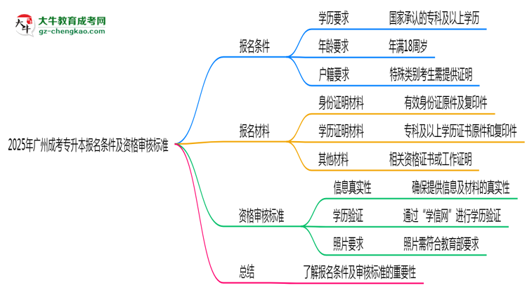 2025年廣州成考專升本報名條件及資格審核標(biāo)準(zhǔn)思維導(dǎo)圖