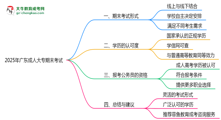 2025年廣東成人大專期末考試是線上考還是線下考？思維導(dǎo)圖