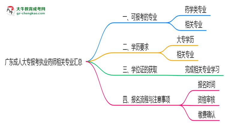 廣東成人大專報考執(zhí)業(yè)藥師相關(guān)專業(yè)匯總思維導(dǎo)圖