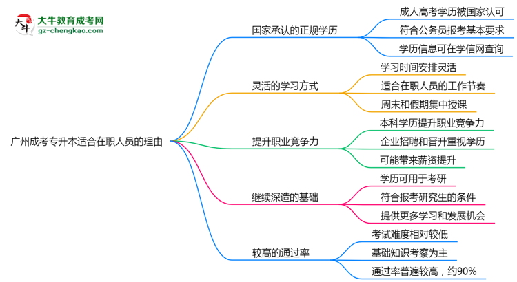 廣州成考專(zhuān)升本適合在職人員報(bào)考的五大理由思維導(dǎo)圖