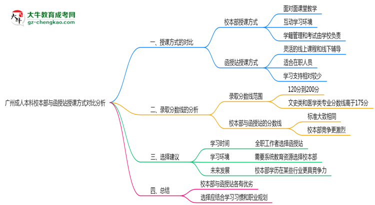 廣州成人本科校本部與函授站授課方式對(duì)比分析（2025年最新）思維導(dǎo)圖