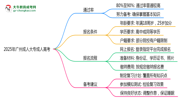 2025年廣州成人大專(zhuān)是否到了就能過(guò)？真那么簡(jiǎn)單嗎？思維導(dǎo)圖