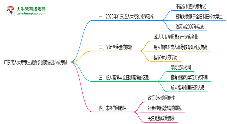 廣東成人大??忌芊駞⒓佑⒄Z四六級考試思維導(dǎo)圖