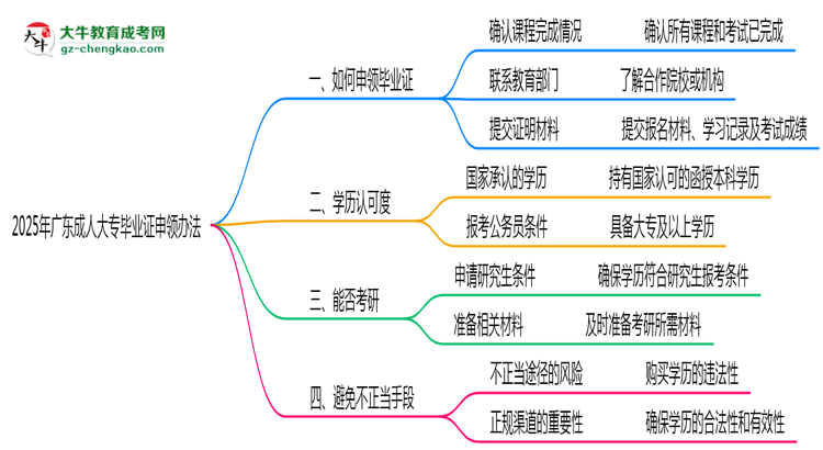 2025年廣東成人大專機(jī)構(gòu)跑路后畢業(yè)證申領(lǐng)辦法思維導(dǎo)圖