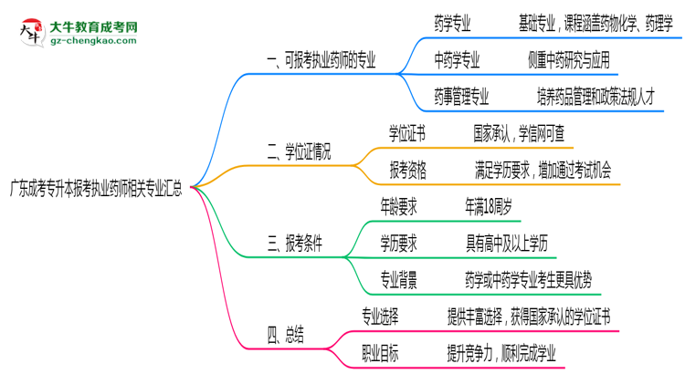 廣東成考專升本報(bào)考執(zhí)業(yè)藥師相關(guān)專業(yè)匯總思維導(dǎo)圖