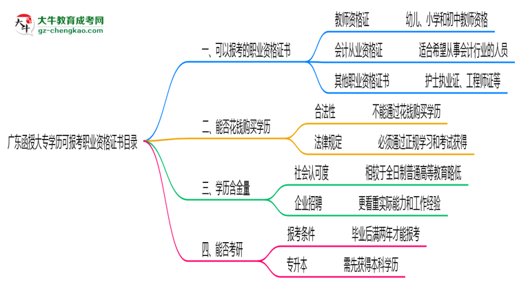 廣東函授大專學(xué)歷可報(bào)考職業(yè)資格證書目錄思維導(dǎo)圖