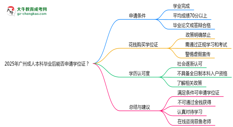2025年廣州成人本科畢業(yè)后能否申請(qǐng)學(xué)位證？思維導(dǎo)圖