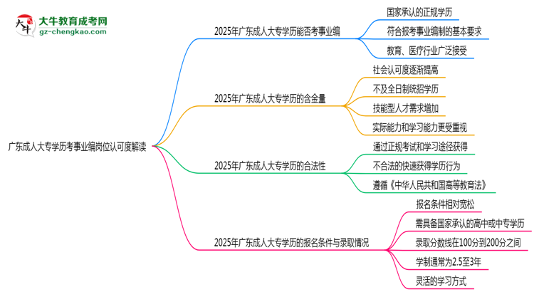 廣東成人大專學(xué)歷考事業(yè)編崗位認(rèn)可度解讀思維導(dǎo)圖